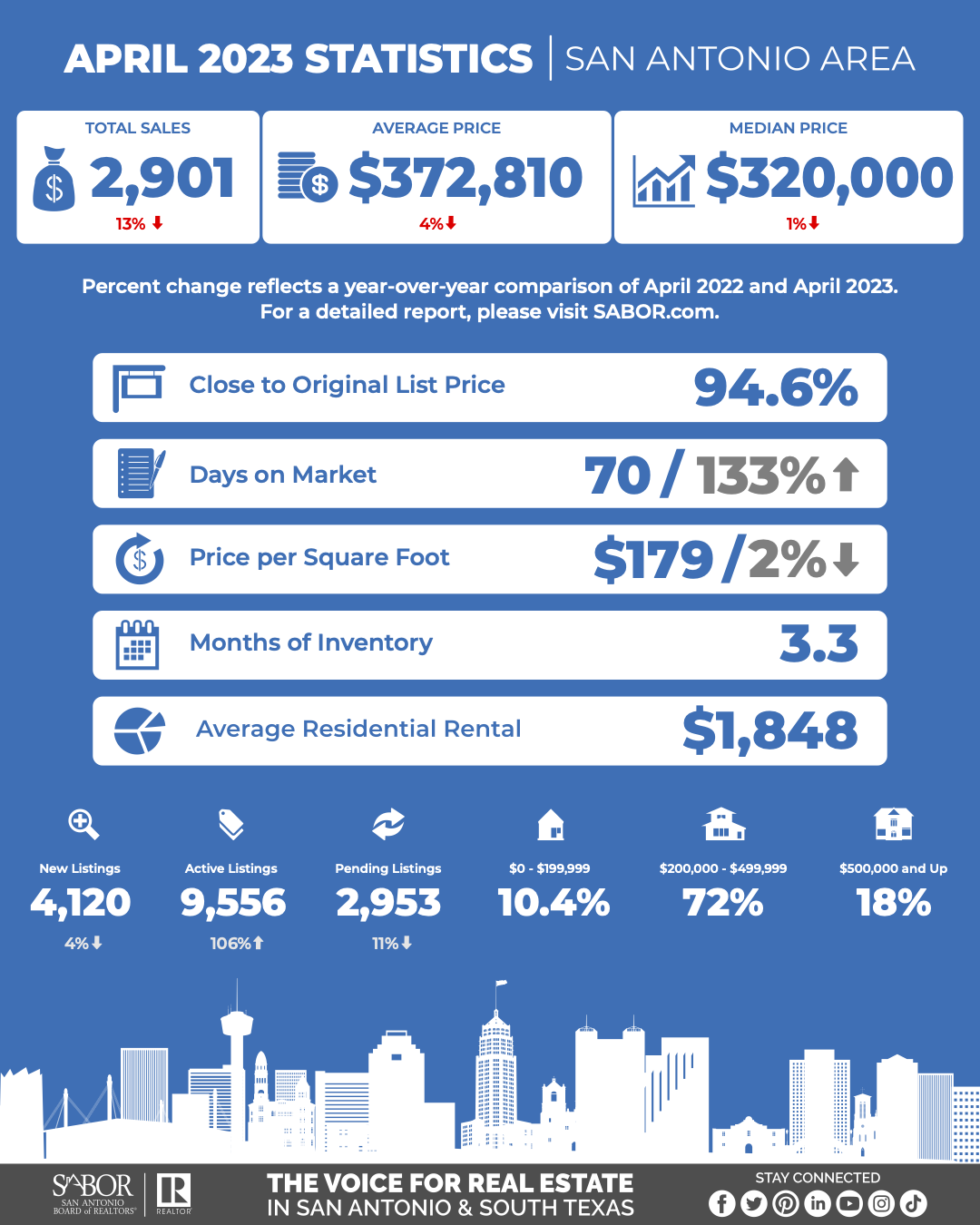 SAN ANTONIO’S MAY SEES ANOTHER DECLINE IN MEDIAN PRICES & RENTALS ...